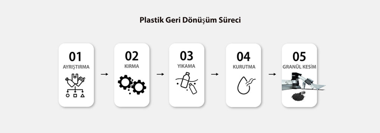 Tüketici sonrası plastik geri dönüşüm süreci